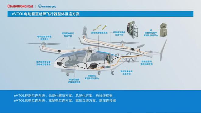 媒体管家官网2025:低空经济助力eVTOL整体互联和低空安防!四川长虹抢滩低空经济前沿赛道