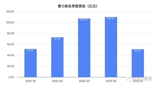 抱紧华为大腿一年 赛力斯挤进新势力前三：但还未跨过生死线