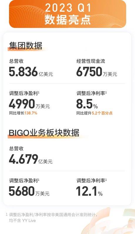 本地化运营及产品力驱动全球业务发展 净盈利同比增长138.7%至4990万美元