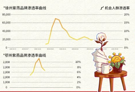 破局区域增长 紫燕百味鸡在鄂徐双城书写旺季新篇 破局区域增长 紫燕百味鸡在鄂徐双城书写旺季新篇
