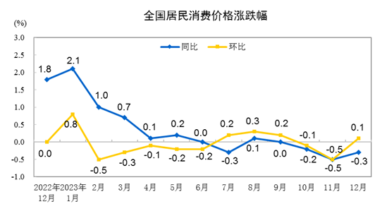 去年12月CPI同比降幅收窄今年“低通胀”现象有望逐步改善