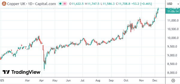 国际铜价再创新高 投行高喊这轮行情仍没到顶