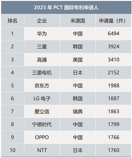 中国仍是国际专利申请最大来源国：华为继续“遥遥领先”，宁德时代名次“飙升”