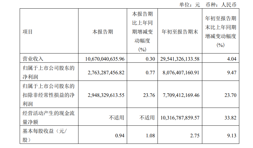 单季营收重回百亿  药明康德：预计全年整体收入将首次破400亿