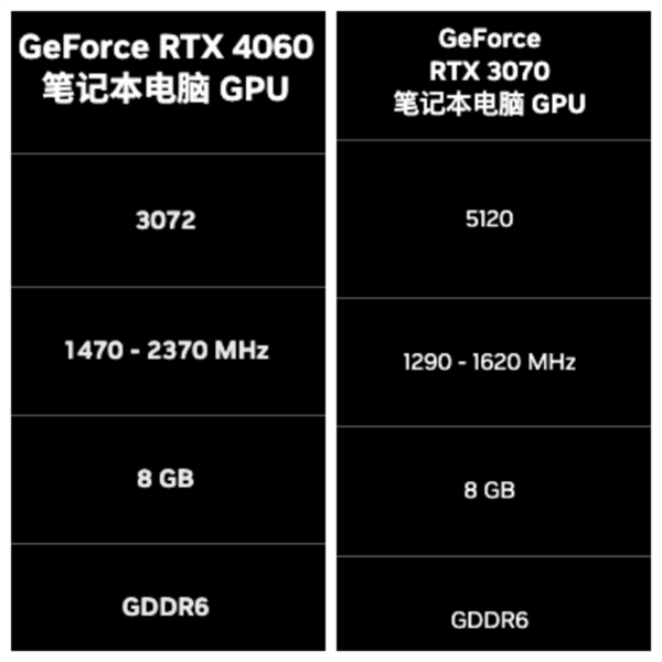 RTX 3070完全不是RTX 4060的对手！差距高下立判