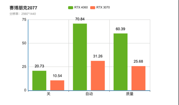 RTX 3070完全不是RTX 4060的对手媒体管家总部！差距高下立判