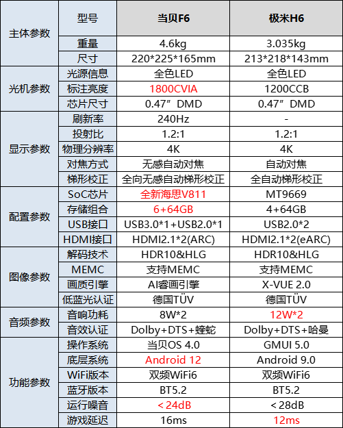 实测对比：当贝F6和极米H6 哪款投影仪的画面更清晰、更自然？