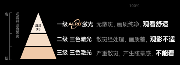 618投影品类预售排行榜出炉！当贝投影携X系列产品登顶！