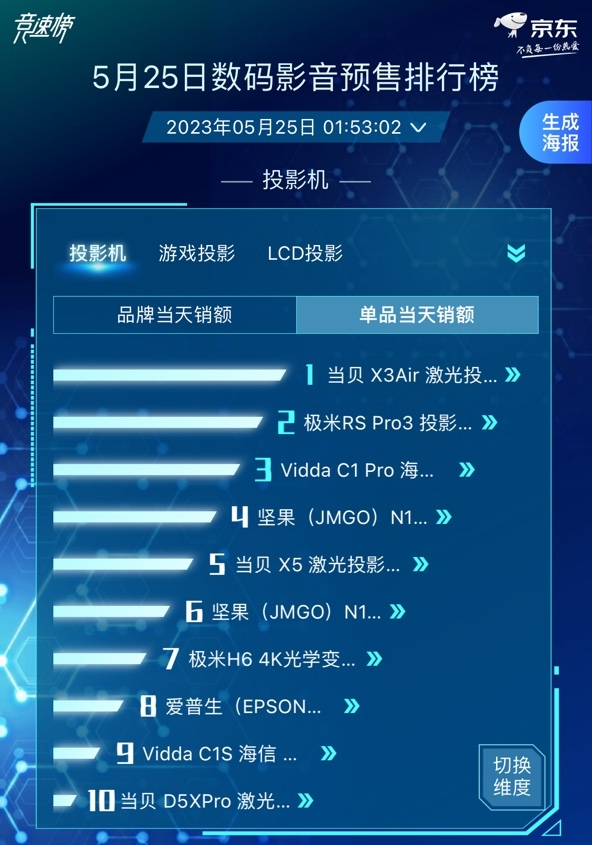618投影品类预售排行榜出炉！当贝投影携X系列产品登顶！