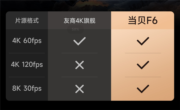 4K分辨率搭配全玻璃镜头！当贝F6正式亮相 不虚焦观影更畅快
