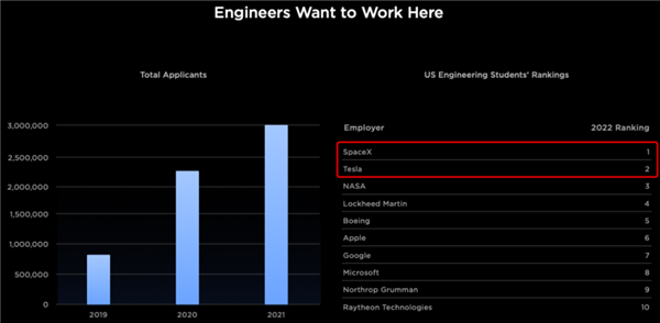 马斯克疯狂画饼！新车年销500万 机器人能卖100亿个