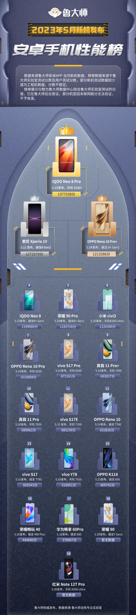 鲁大师5月新机性能/流畅/久用榜：蓝绿厂霸榜  天玑9200+与高通骁龙8 Gen2迎来首次交锋
