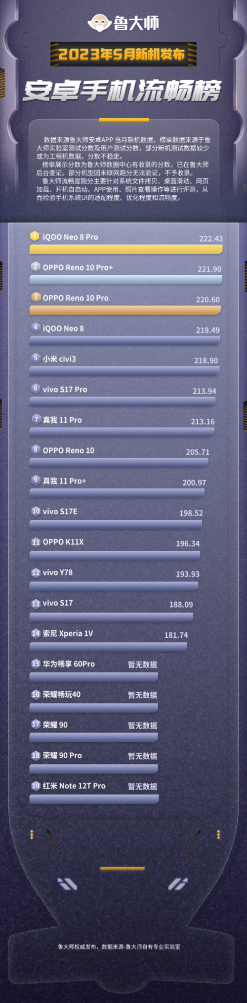 鲁大师5月新机性能/流畅/久用榜：蓝绿厂霸榜  天玑9200+与高通骁龙8 Gen2迎来首次交锋
