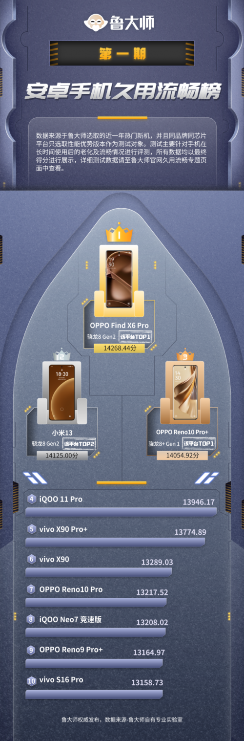 鲁大师5月新机性能/流畅/久用榜：蓝绿厂霸榜  天玑9200+与高通骁龙8 Gen2迎来首次交锋