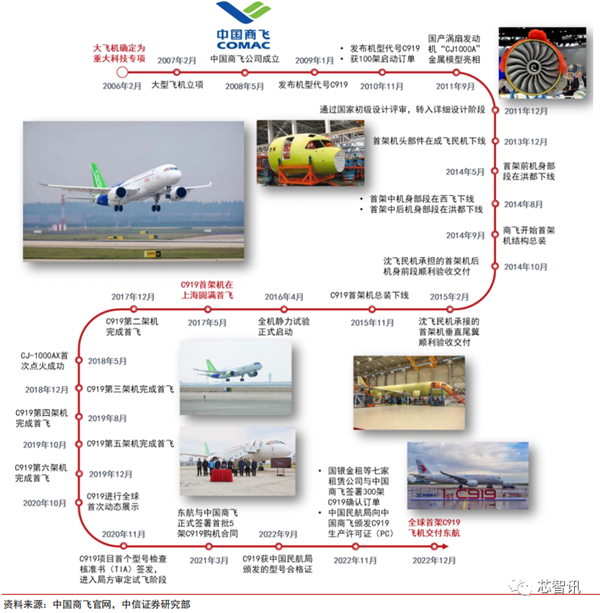 国产大飞机C919商用首飞成功！供应链大揭秘