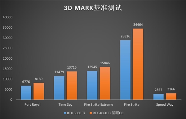 Ti势强袭！影驰 GeForce RTX 4060 Ti 8G星曜OC评测