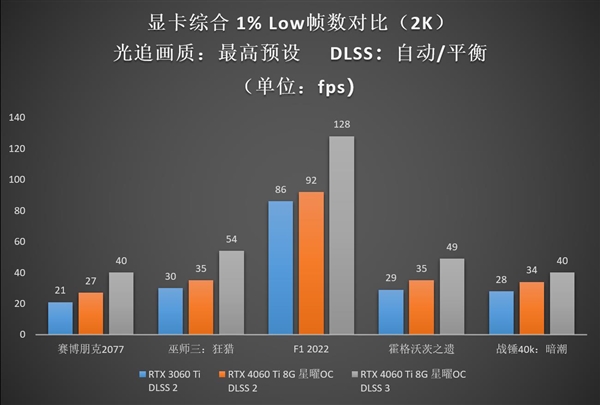 Ti势强袭！影驰 GeForce RTX 4060 Ti 8G星曜OC评测