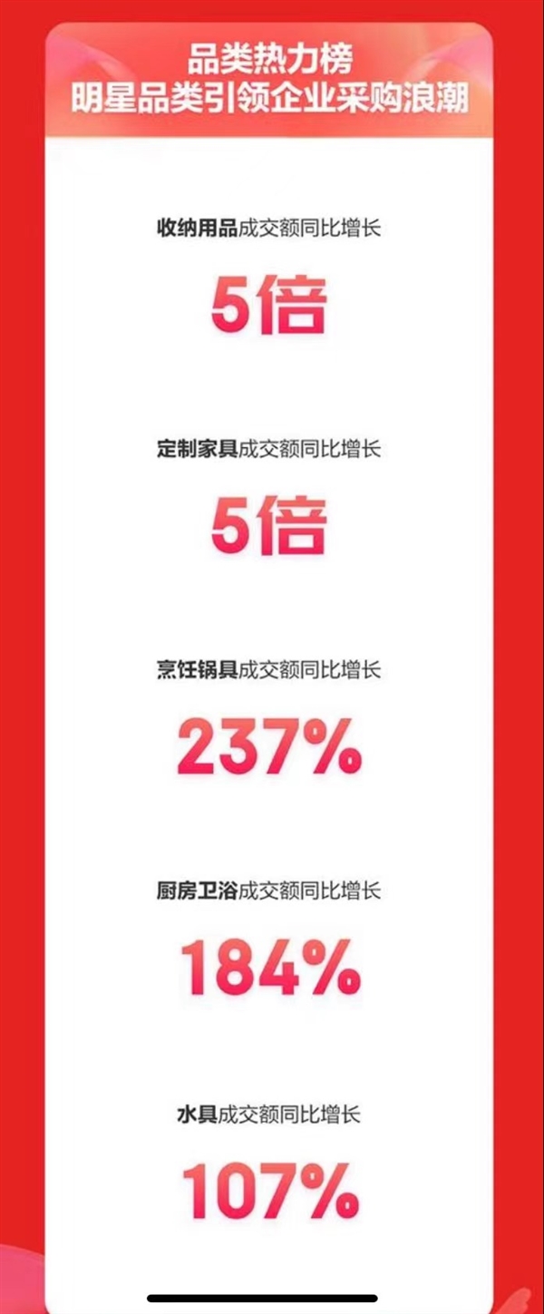 京东618火热开启 居家品类企业采购前4小时成交额同比增长200%
