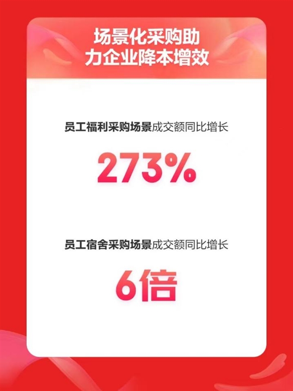 京东618火热开启 居家品类企业采购前4小时成交额同比增长200%