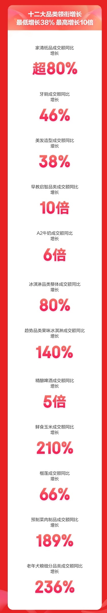 京东超市618开门红28小时：飞鹤等13大国潮品牌领衔增长 成交额最高增长20倍