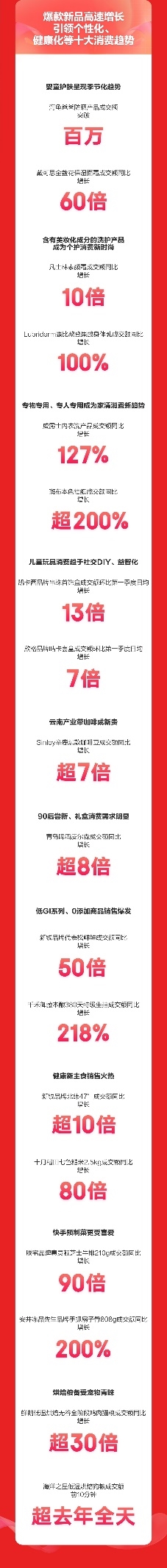 京东超市618开门红28小时：飞鹤等13大国潮品牌领衔增长 成交额最高增长20倍