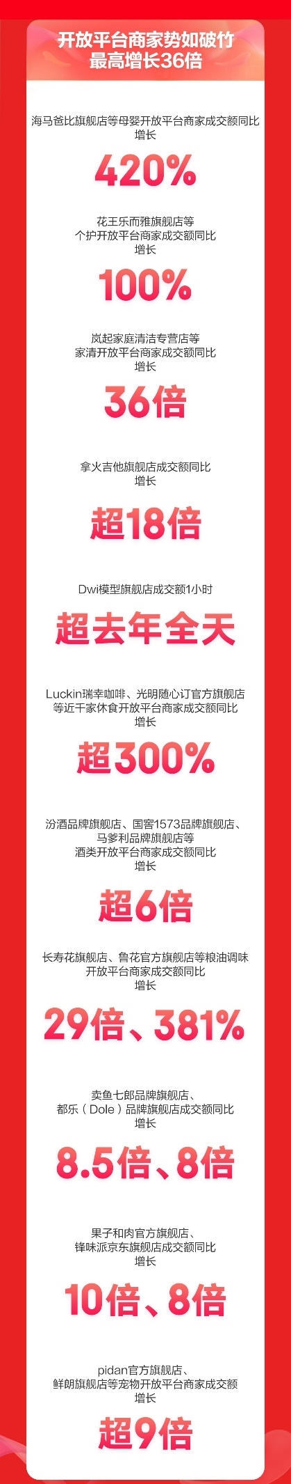 京东超市618开门红28小时：飞鹤等13大国潮品牌领衔增长 成交额最高增长20倍