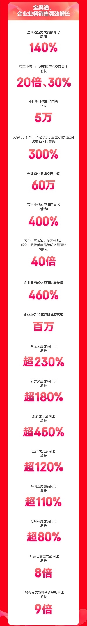 京东超市618开门红28小时：飞鹤等13大国潮品牌领衔增长 成交额最高增长20倍