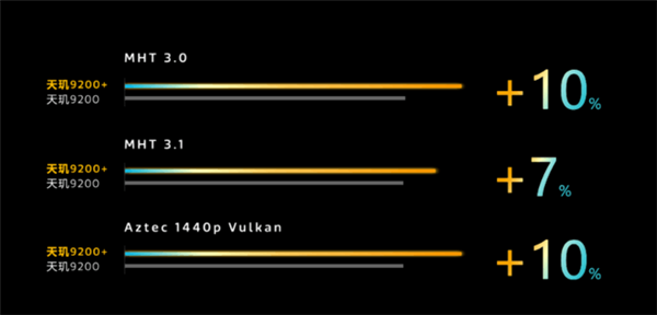 下半年的神U！联发科天玑9200+稳了：性能霸榜安卓阵营