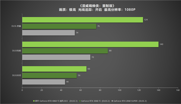 耕升 GeForce RTX 4060 Ti 系列，为玩家带来DLSS3+1080P光追极致游戏体验！