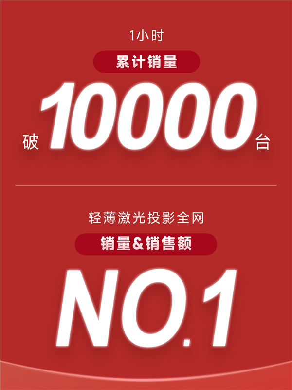当贝投影2023年618再创新高！家用投影首选 当贝实至名归