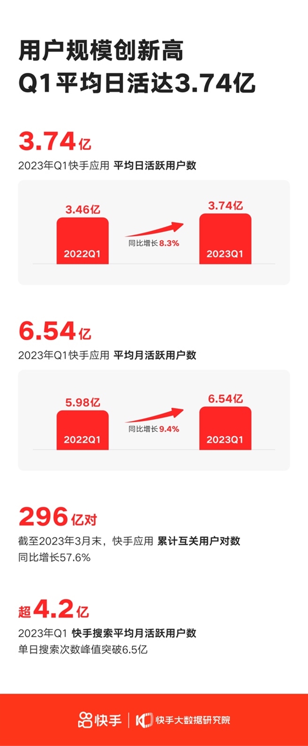 快手上市后首次实现集团层面整体盈利 一季度总营收252.2亿超市场一致预期