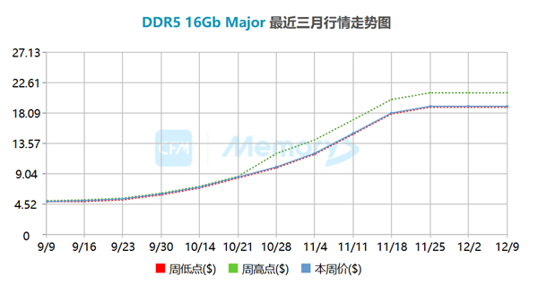 现货价暴涨3倍 内存涨价堪比30年前Win95问世：连续上涨已成定局