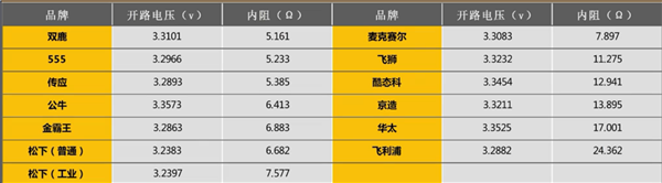 别再交智商税了！十三款主流纽扣电池大比拼：电量竟然能差一倍