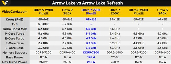酷睿Ultra 7 270K Plus性能仅提升5％：基准频率反而更低