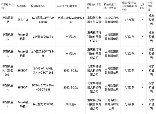2023年上海市电动擦窗机产品质量监督抽查结果(图2)
